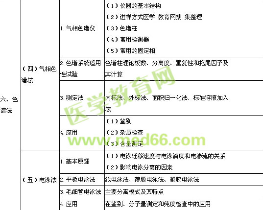 2014年执业西药师考试大纲药物分析