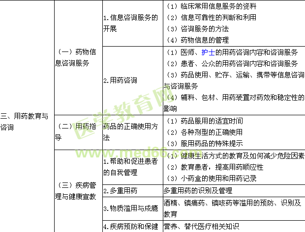 2015执业药师《药学综合知识与技能》考试大纲