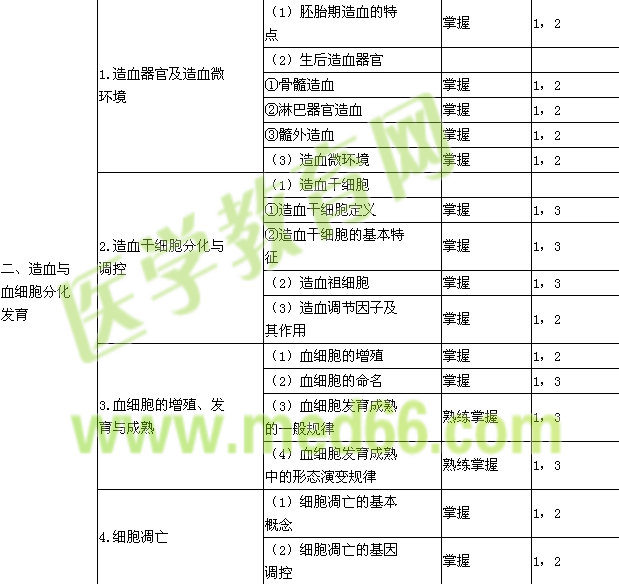 2015年临床医学检验主管技师考试大纲-临床血液学