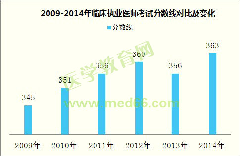 2009-2014年临床执业医师考试分数线对比及变化