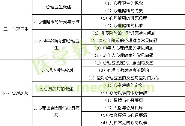 2015年临床执业医师考试大纲-医学心理学