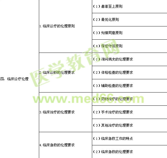 2014年临床执业医师医学伦理学考试大纲