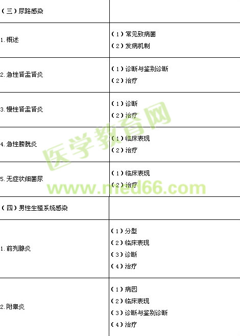 2014年临床执业医师《泌尿系统》考试大纲