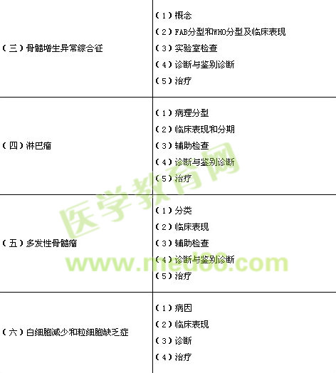 2014年临床执业医师《血液系统》考试大纲