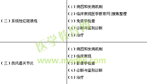 临床执业医师《风湿免疫性疾病》考试大纲