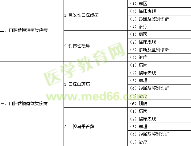 2015年口腔助理医师《口腔黏膜病学》考试大纲