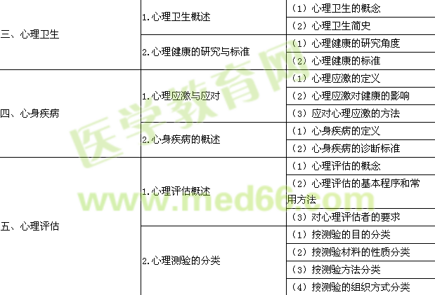 2015年口腔助理医师《医学心理学》考试大纲