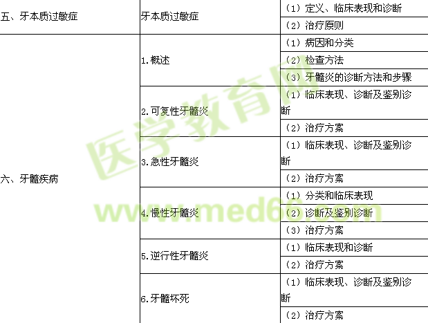 2015年口腔助理医师考试大纲-牙体牙髓病学