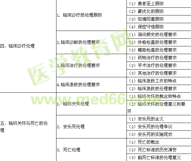 2015年口腔助理医师《医学伦理学》考试大纲