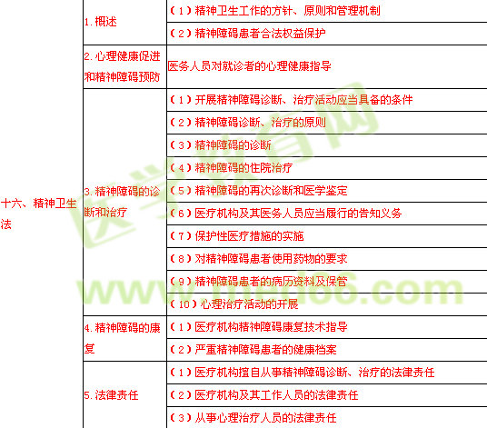 2014年临床执业医师《卫生法规》考试大纲