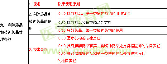 2014年临床执业医师《卫生法规》考试大纲