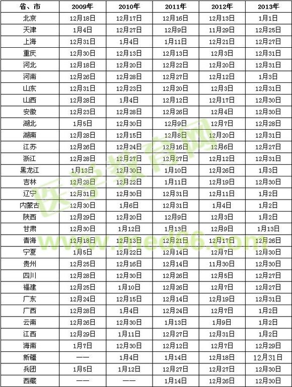 历年执业药师考试成绩查询时间汇总（2009年-2013年） 