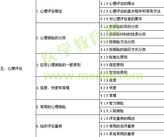 2014年临床执业医师医学心理学考试大纲