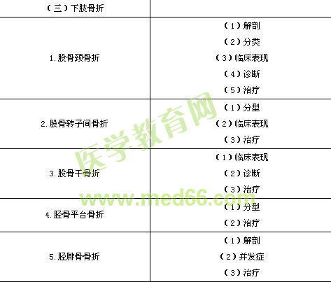 临床执业医师《运动系统》考试大纲