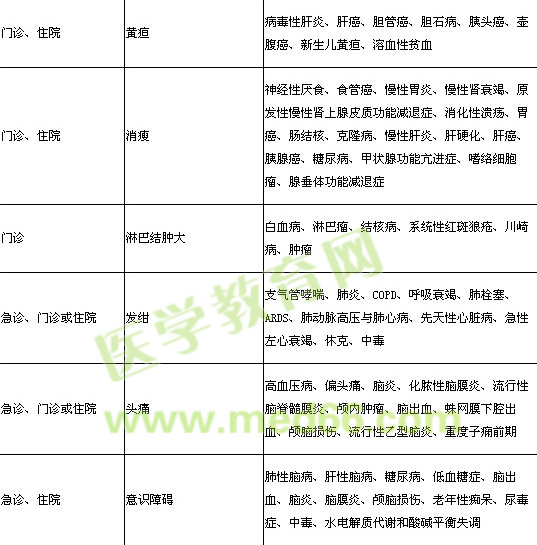 2014年临床执业医师《实践综合》考试大纲