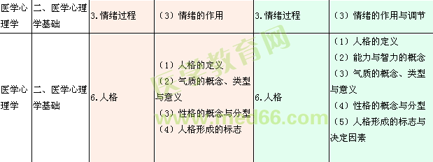 2015年临床助理医师《医学人文概要》大纲变化对比