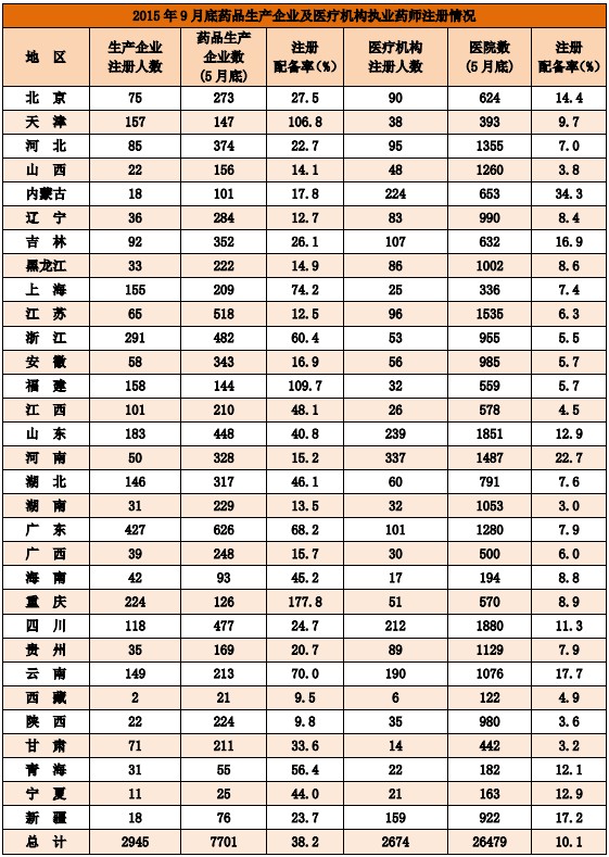 2015年9月全国执业药师注册人数情况分析统计