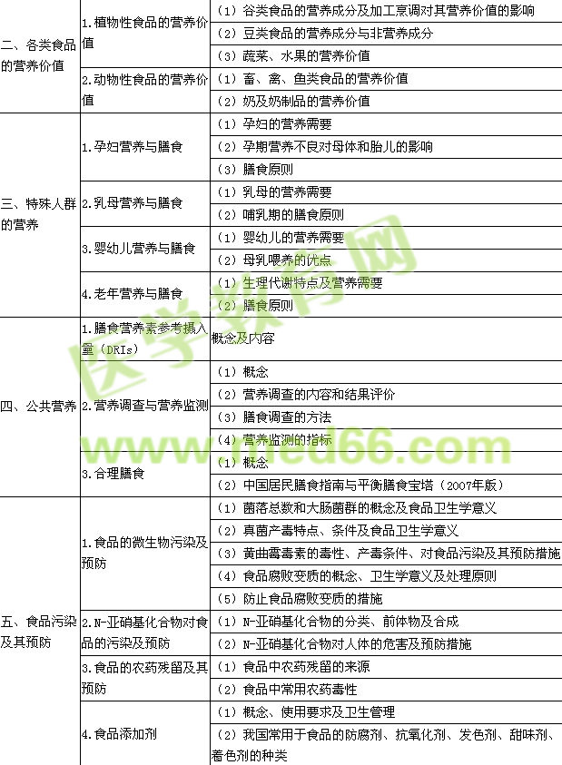 2015年公卫执业助理医师《营养与食品卫生学》考试大纲