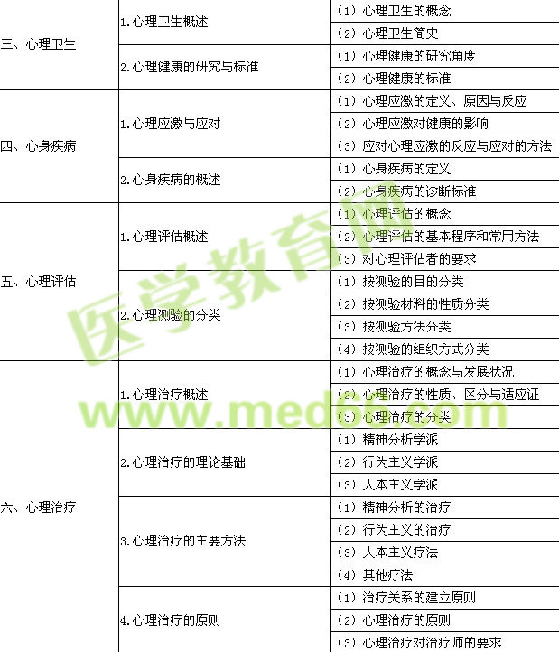 2015年公卫助理医师《医学心理学》考试大纲