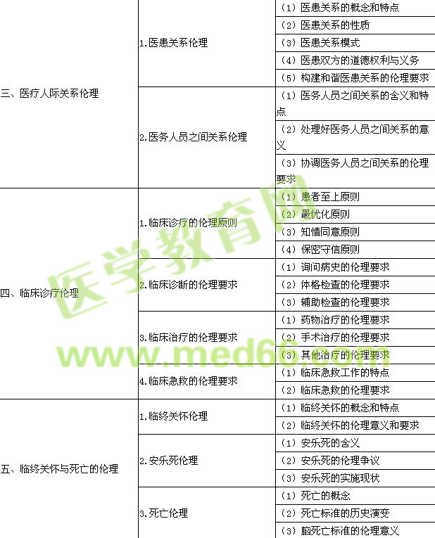 2015年公卫执业助理医师《医学伦理学》考试大纲