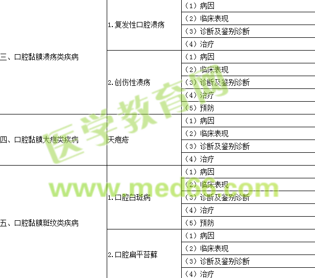 2016年口腔执业医师《口腔黏膜病学》考试大纲