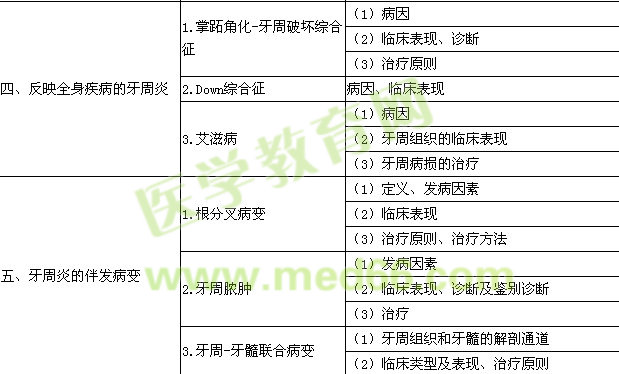 2016年口腔执业医师《牙周病学》考试大纲