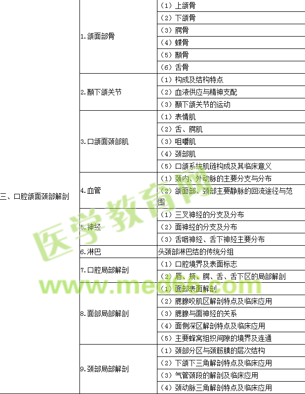 2016年口腔执业医师《口腔解剖生理学》考试大纲