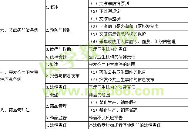 2016年口腔执业医师《卫生法规》考试大纲