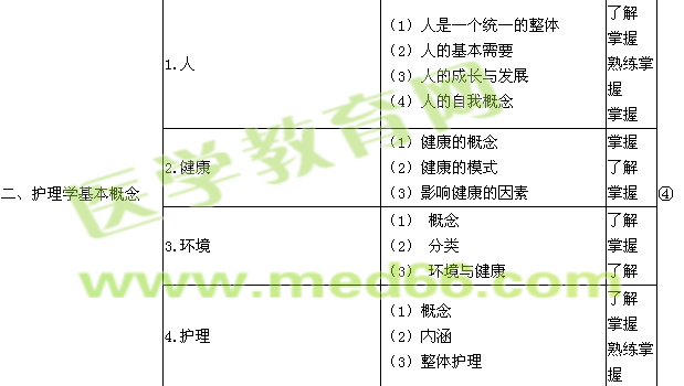 2015年初级护师考试大纲-基础护理学