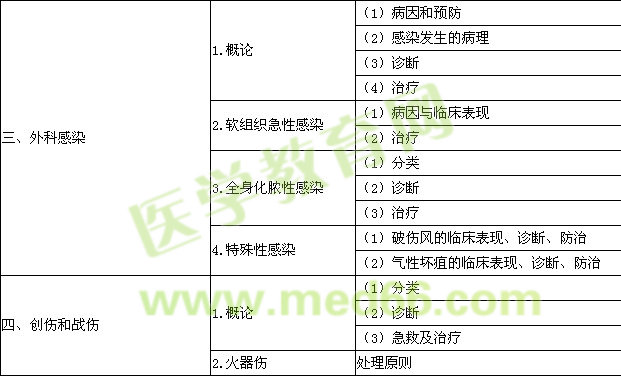 2016年口腔执业医师《外科学》考试大纲