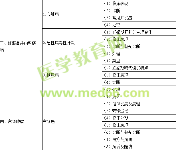 2016年口腔执业医师《妇产科学》考试大纲