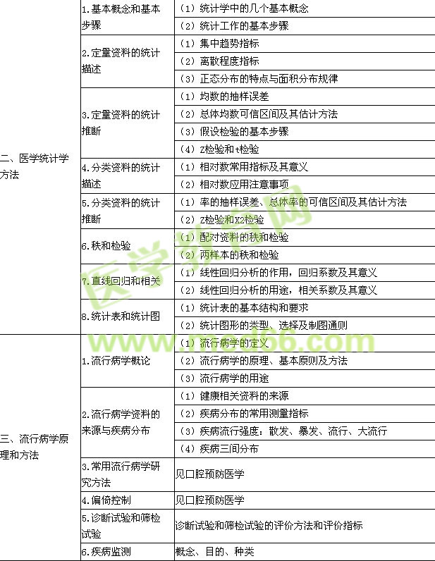 2015年口腔执业医师《预防医学》考试大纲