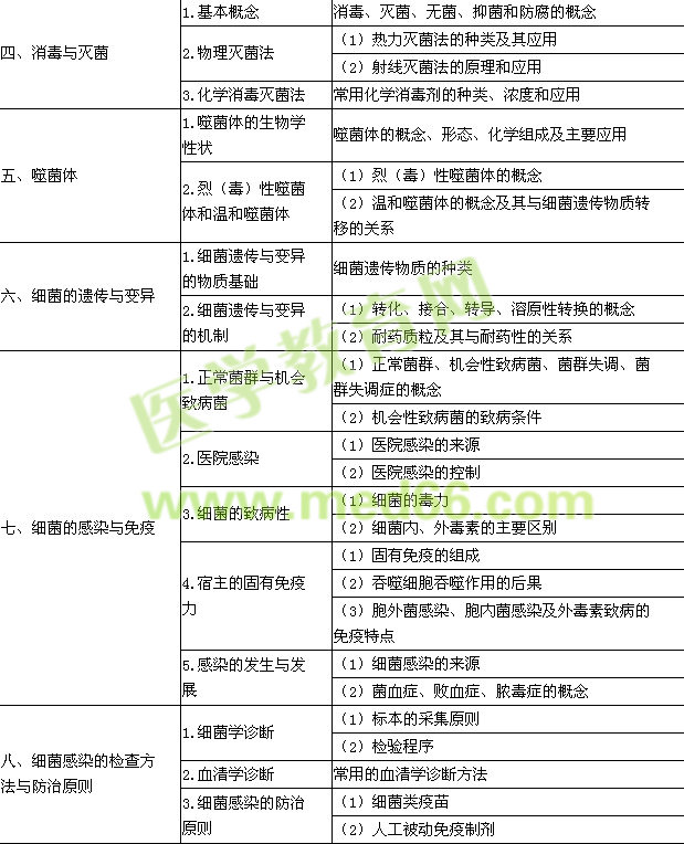 2015年口腔执业医师《医学微生物学》考试大纲