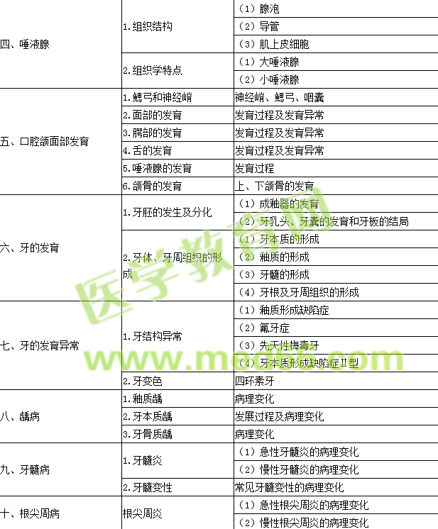 2016年口腔执业医师《口腔组织病理学》考试大纲