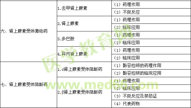 2016年口腔执业医师《药理学》考试大纲