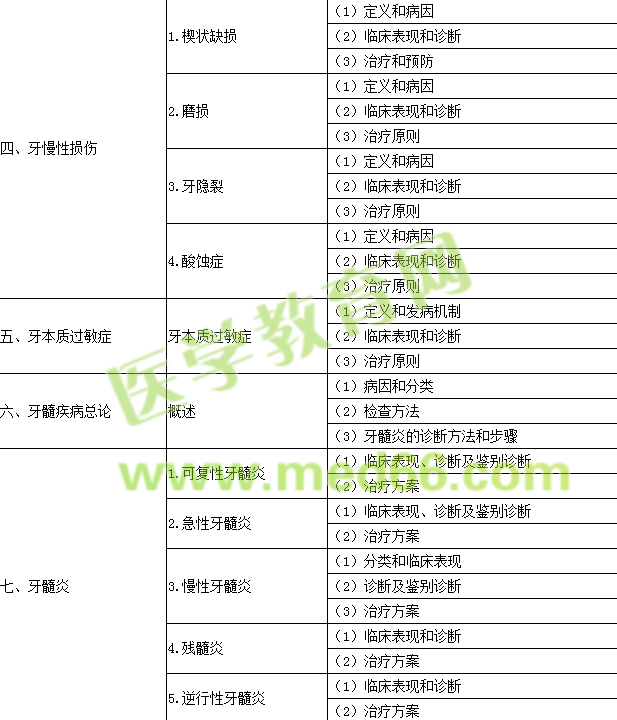 2016年口腔执业医师《牙体牙髓病学》考试大纲