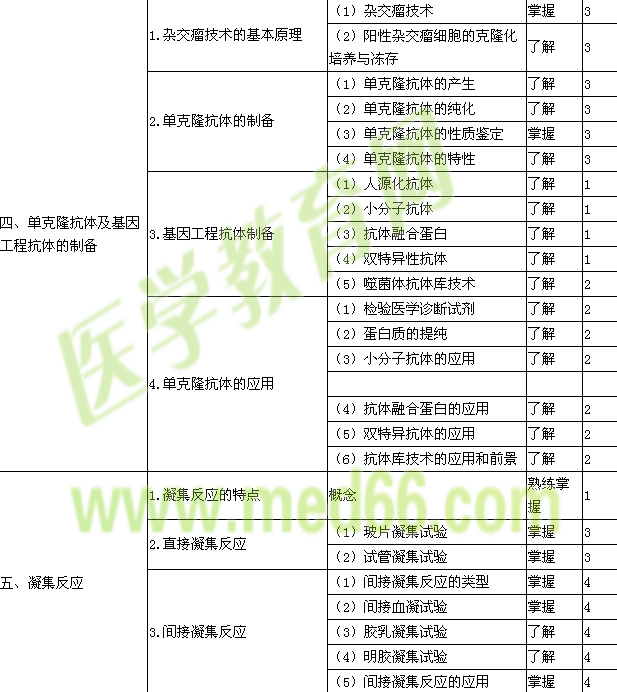 2015临床检验技士考试大纲-临床免疫学检验