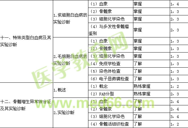 2015年临床检验技士考试大纲-血液学