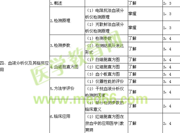 2016检验技士考试大纲-临床检验基础