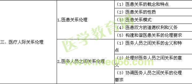 2016年口腔执业医师《医学伦理学》考试大纲