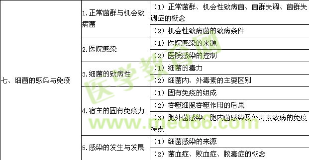 2016年口腔执业医师《医学微生物学》考试大纲