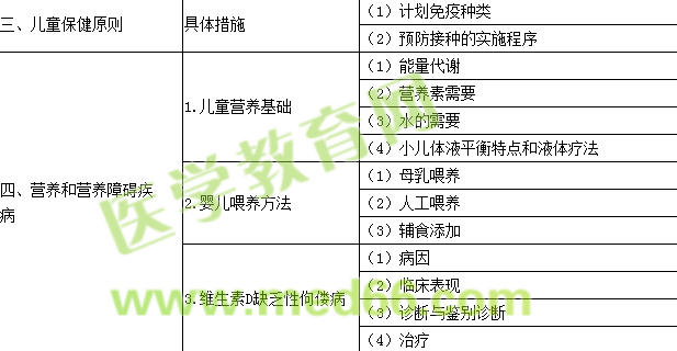 2016年口腔执业医师《儿科学》考试大纲