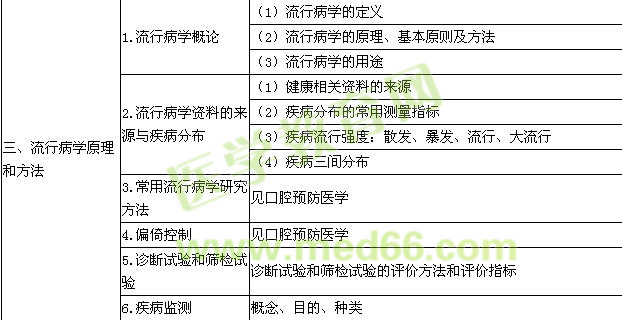 2016年口腔执业医师《预防医学》考试大纲