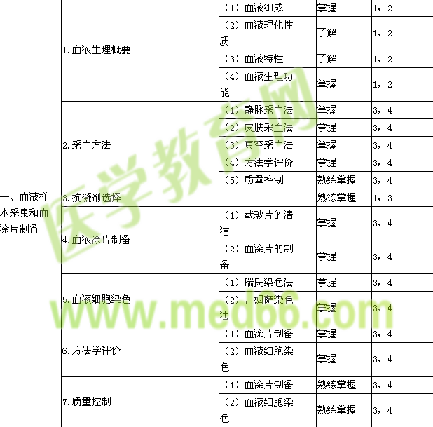 2015年临床医学检验主管技师考试大纲-检验基础