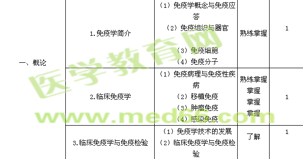 2015检验主管技师考试大纲-临床免疫学