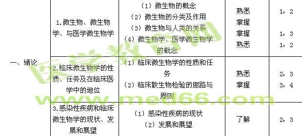 2015年检验主管技师考试大纲-微生物学