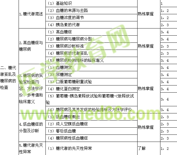 2015年临床医学检验主管技师考试大纲-临床化学