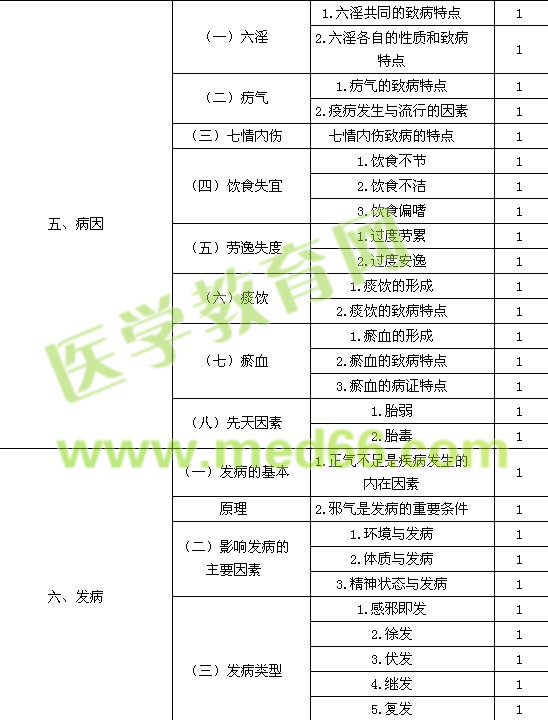 2015年中医内科主治医师考试大纲-基础知识