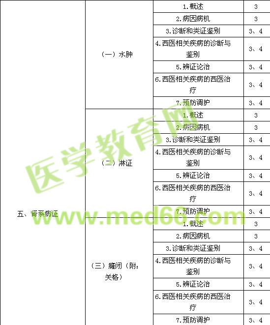 2015中医内科主治医师考试大纲