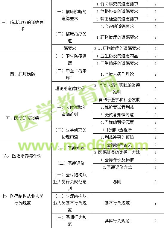 2015中医内科主治医师考试大纲